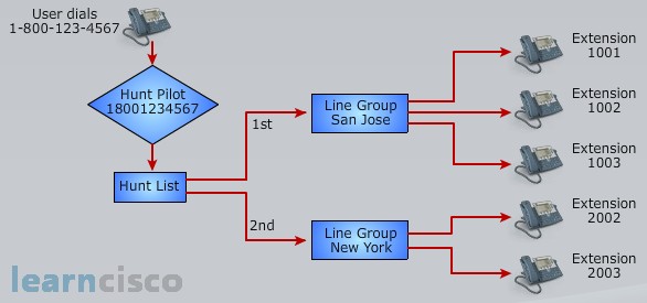 A caller dials a hunt pilot number. The call routes to a hunt list and then first to a line group labeled "San Jose" with extensions 1001, 1002, and 1003. If the call is not answered, it routes to a second line group labeled "New York" with extensions 2002 and 2003. 