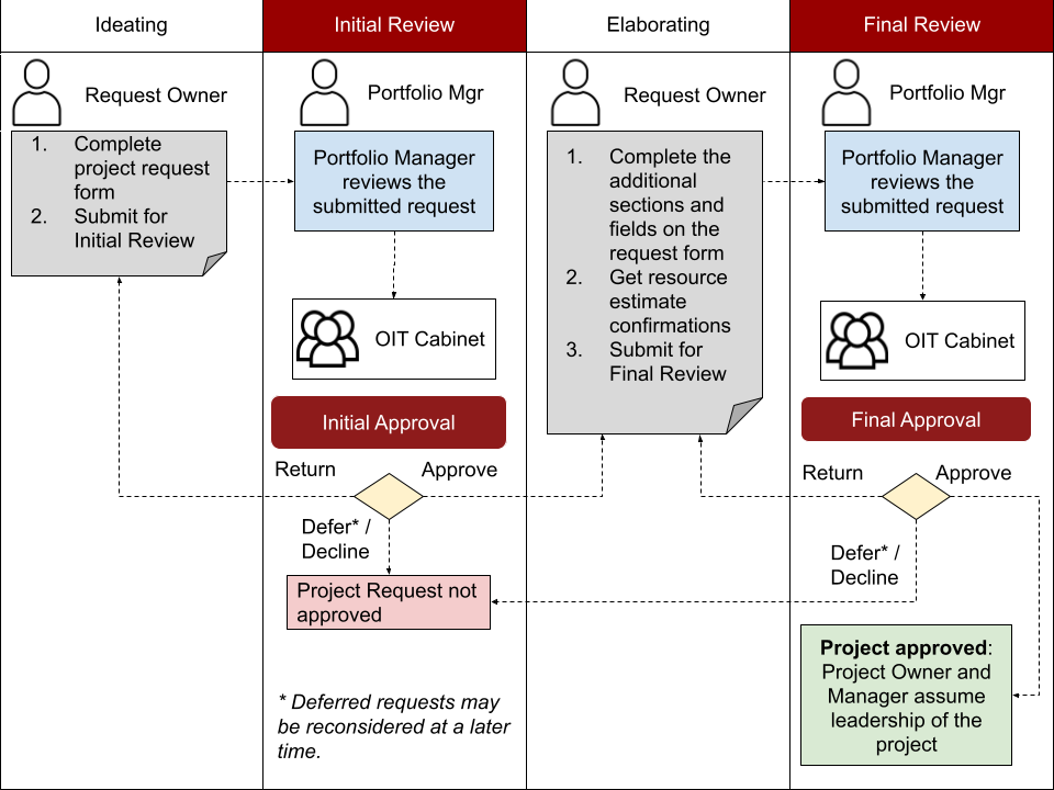 Chart depicting the OIT Project Intake process.