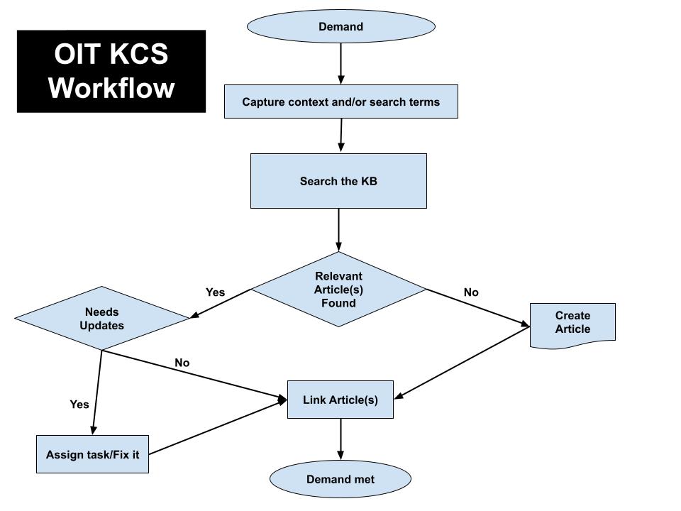 KCS Workflow.png OIT KCS Workflow Chart showing demand, capturing context, searching the KB, Creating a new KBA or updating an existing but outdated KBA, linking the KBA thus meeting the initial demand.