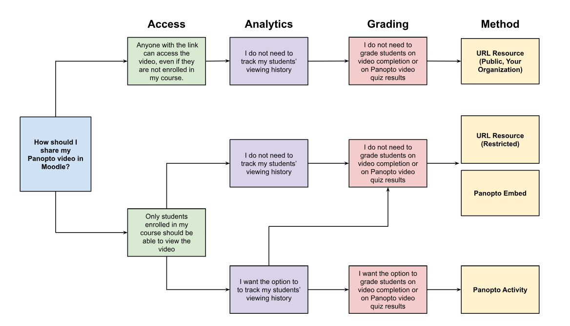 diagram of methods for adding Panopto content to Moodle