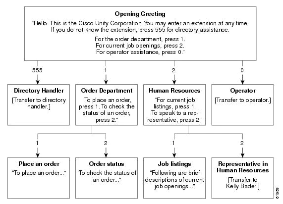 Interactive voice response (IVR) call flow diagram showing menu options for directory, order department, human resources, and operator, with sub-options for orders, job listings, and representative assistance.