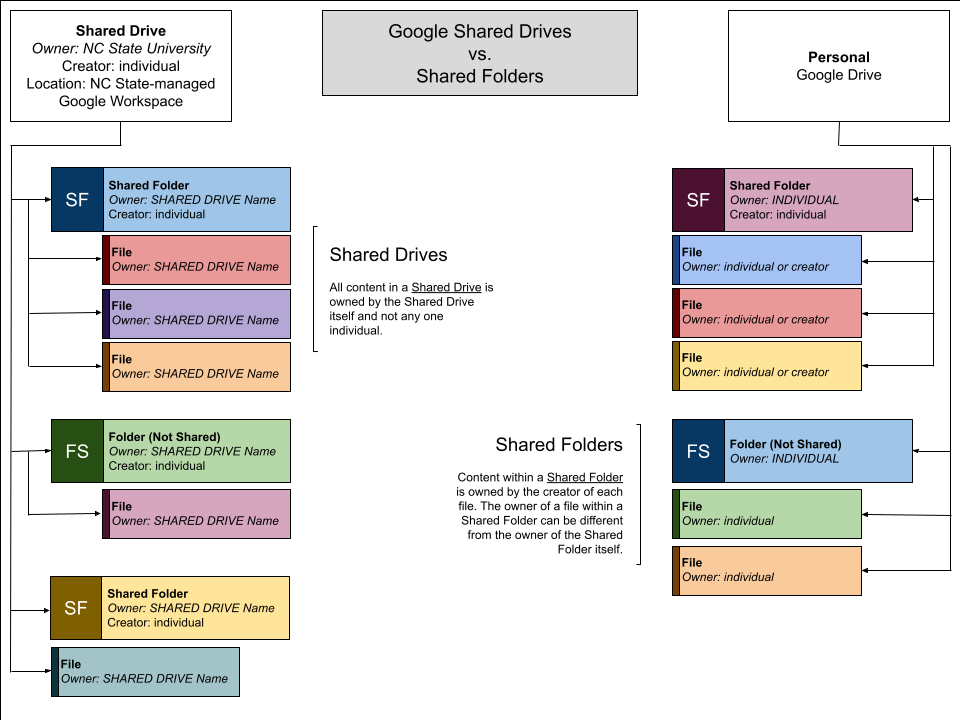 Screenshot of comparison map of Shared Drives and Shared folders