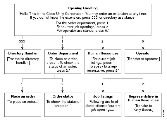 Call Handler Design Process