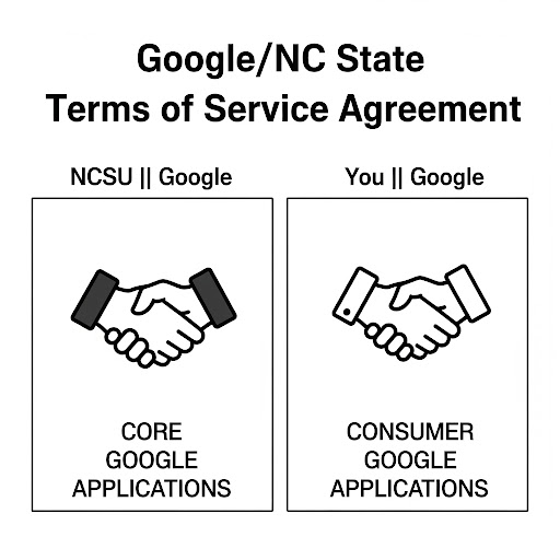 Image explaining Google Core and Google Consumer Terms