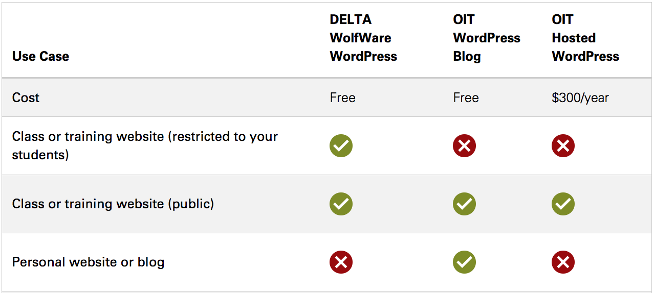 Matrix of services with checkmark and "x" icons for different use cases.
