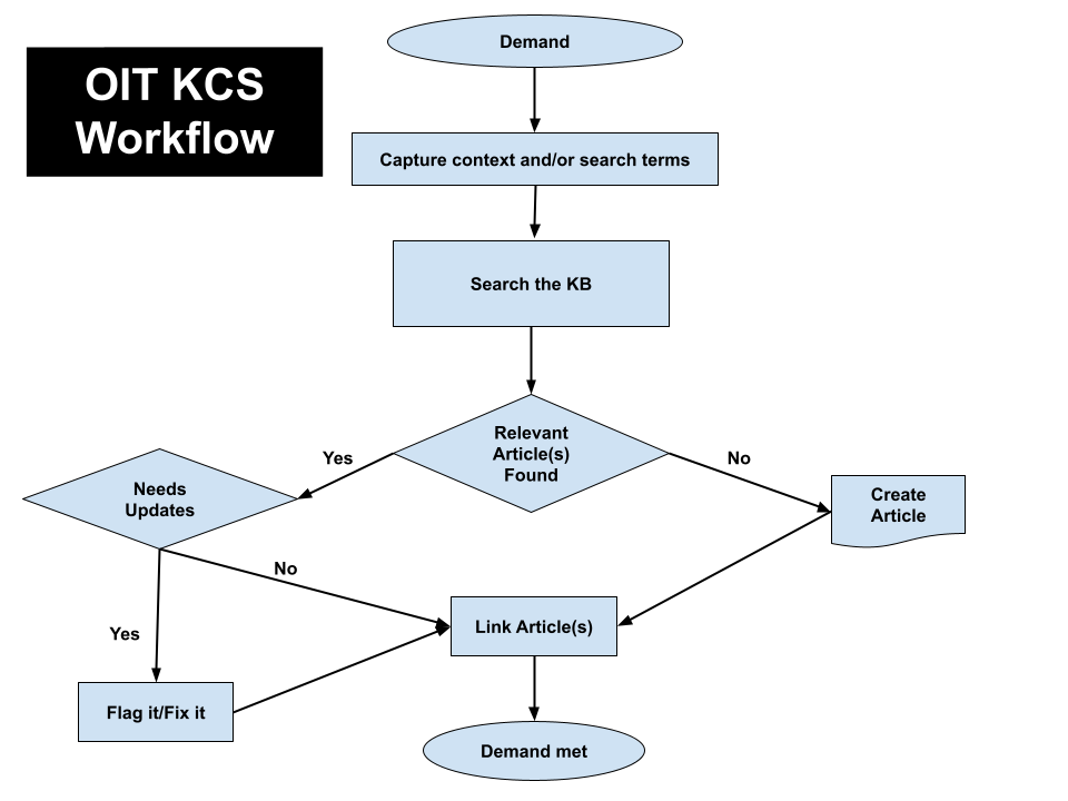 KCS Workflow Chart
